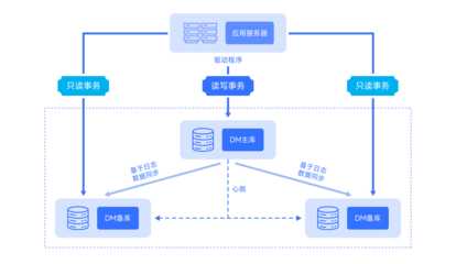 達夢數(shù)據(jù)賦能 中國聯(lián)通沃通知系統(tǒng)信創(chuàng)改造與數(shù)據(jù)處理服務(wù)升級